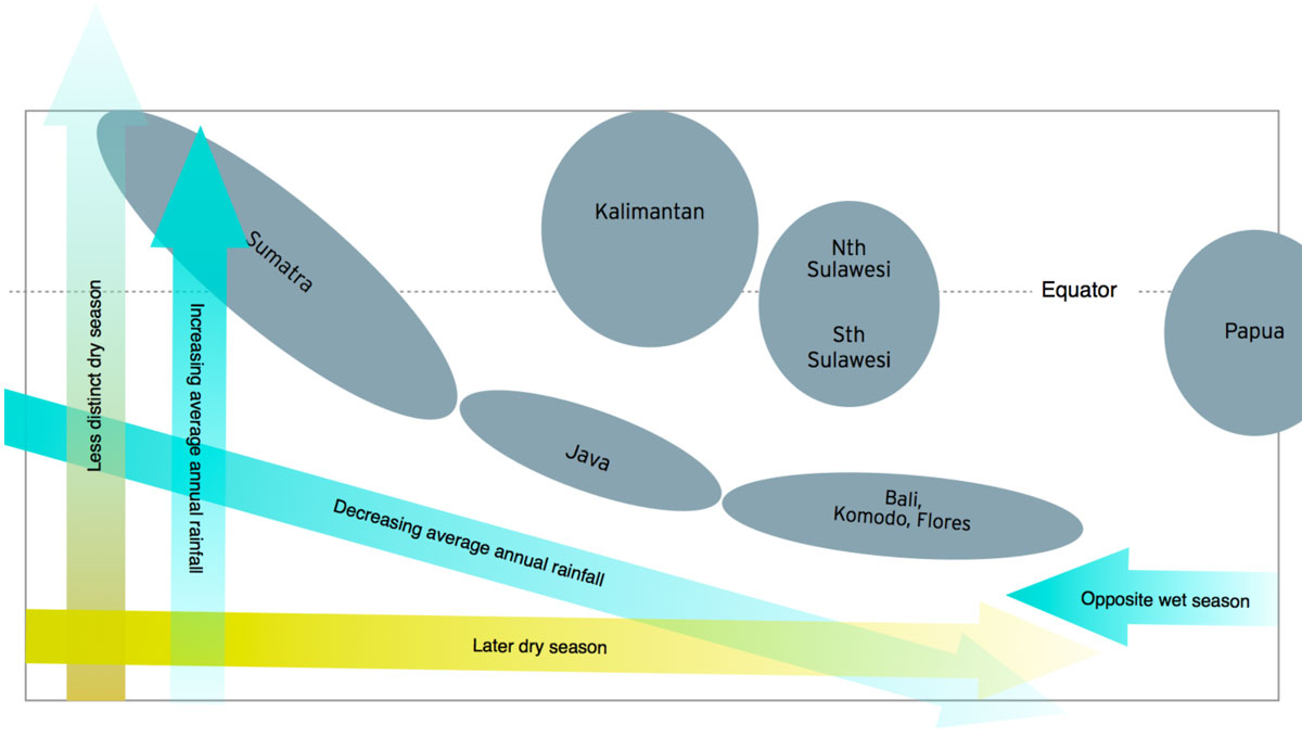 Indonesia Know The Climate